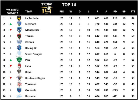 Top 14 Week 25